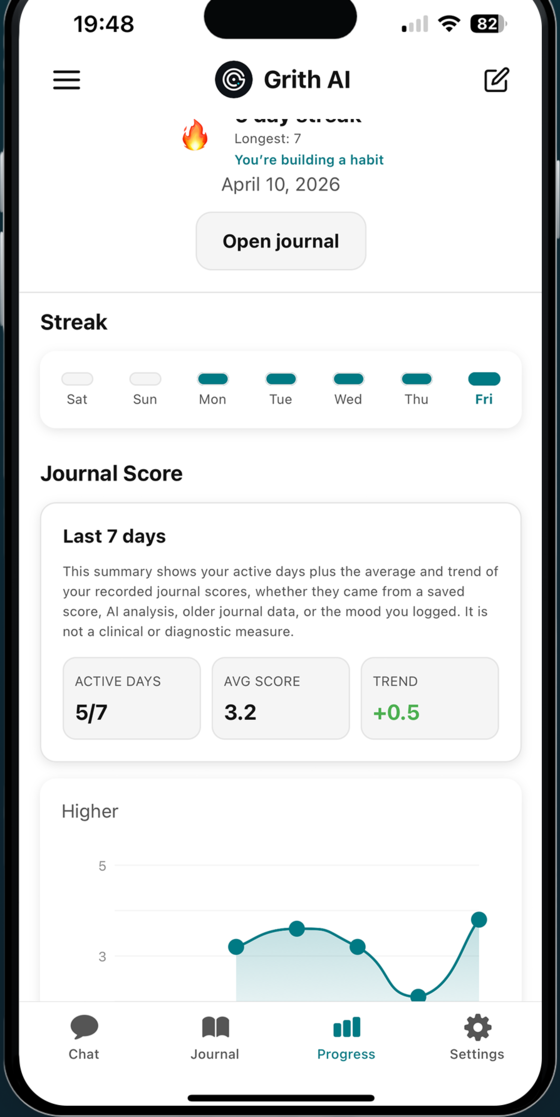 Grith progress screen with streaks and weekly trend